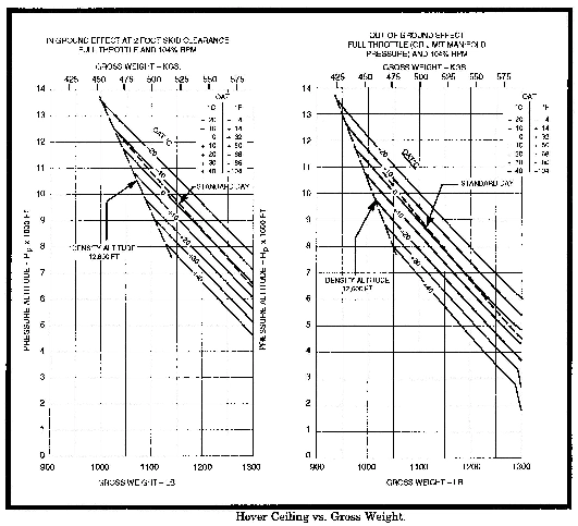 Performanse leta i planiranje - Koristeći „Hover Ceiling vs. Gross Weight“ dijagram odredi maksimalnu visinu lebdenja sa uticajem vazdušnog jastuka (IGE) za date uslove (Slika PPL(H) FPP-4): Ukupna težina helikoptera = 1225 lb OAT = +25°C